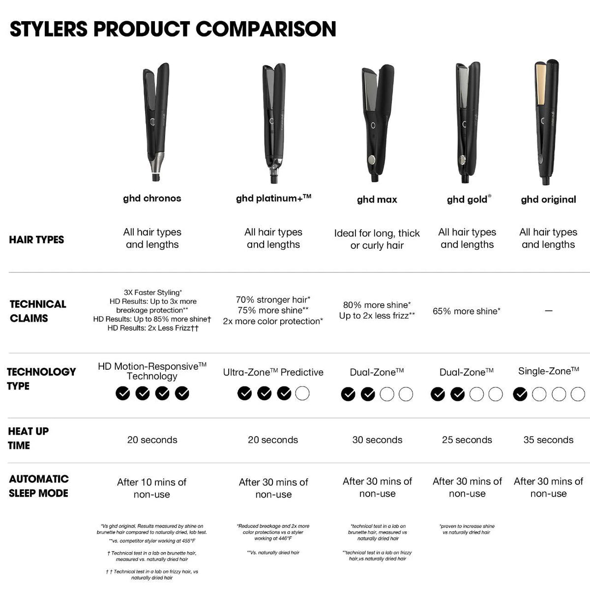 ghd Chronos Styler 1 Inch Flat Iron Black